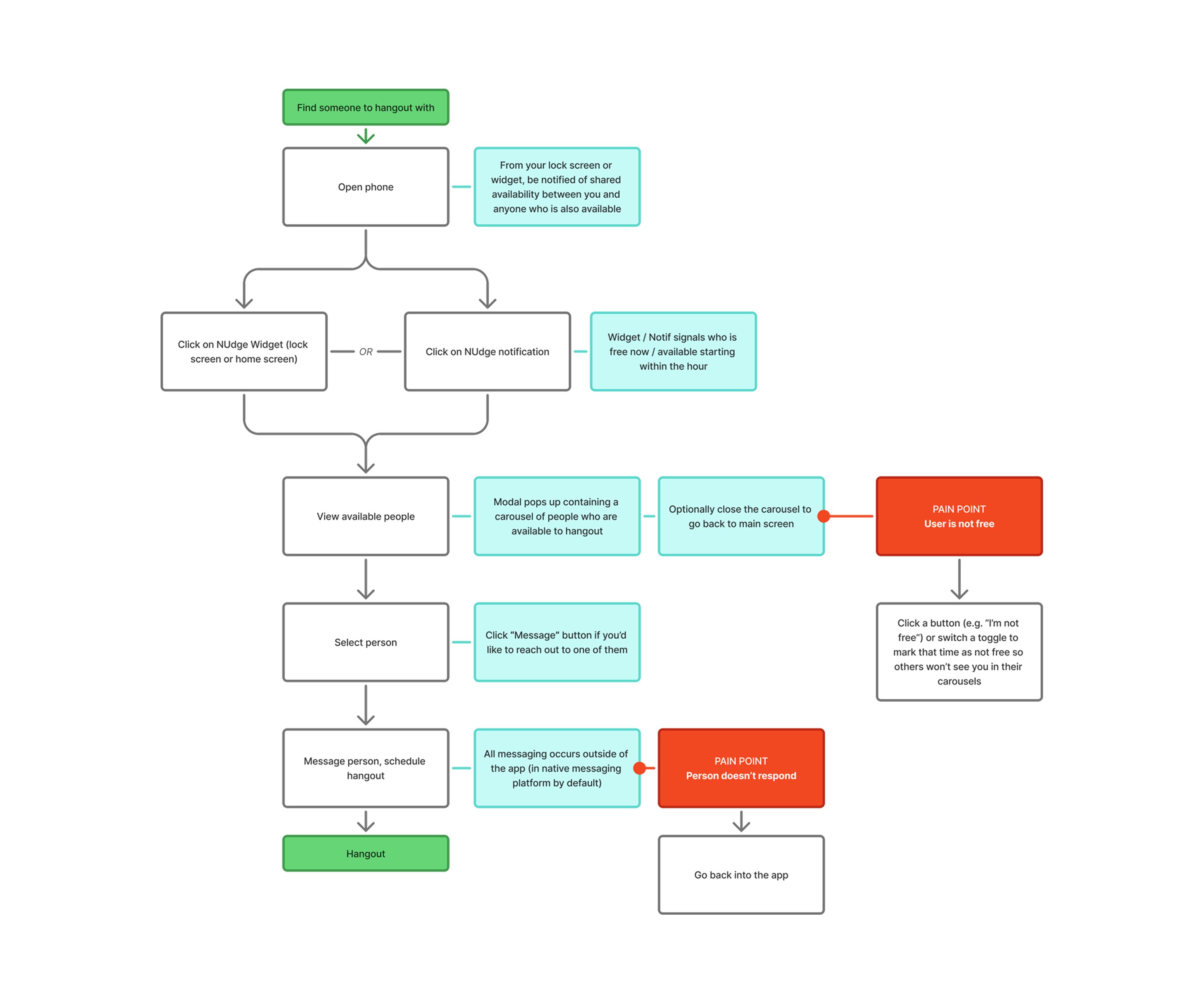NUdge task-analysis flow from shared availability to a hangout